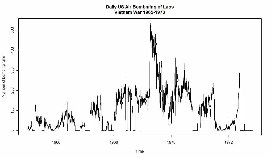 Evolución anual de intensidad de bombardeos sobre Laos. 1965 - 1973