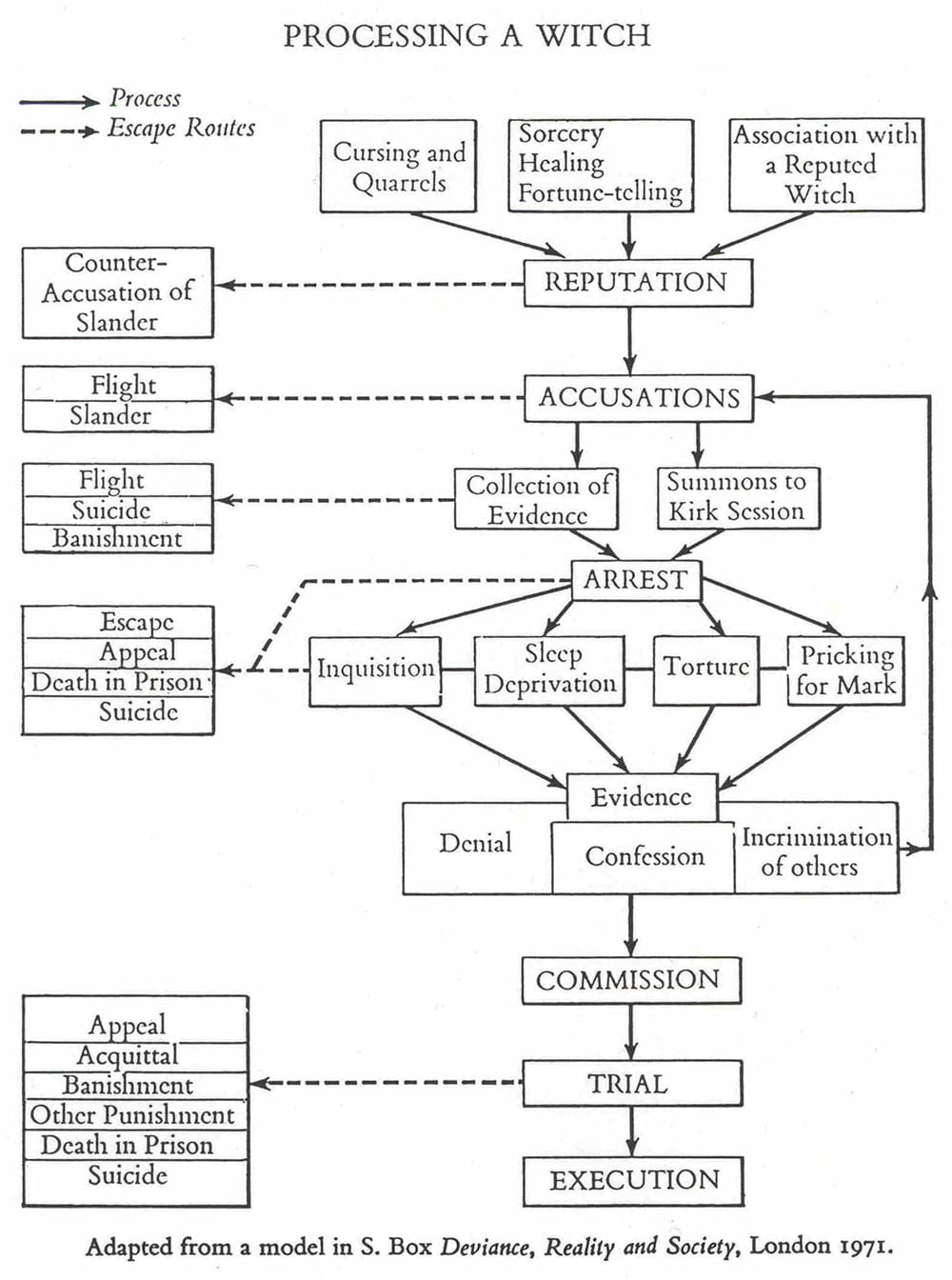 Cuadro sobre las diversas etapas de los procesos penales contra brujas.