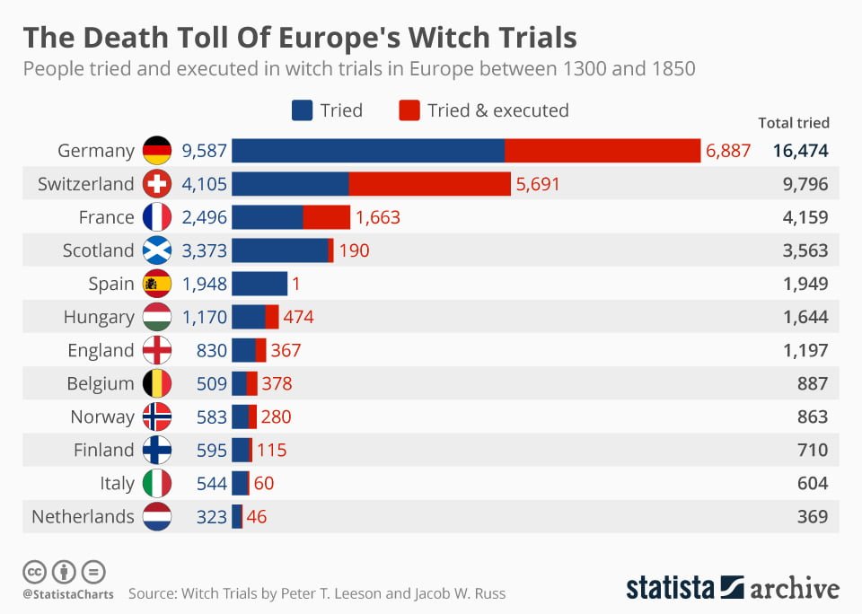 Número de muertos en los juicios de brujas en Europa entre 1300 y 1850 por países
