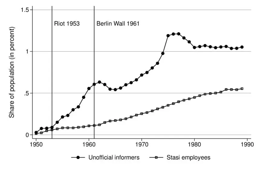 Gráfica evolución empleados habituales colaboradores no oficiales población RDA Stasi